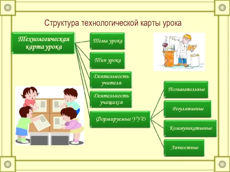 Технологическая карта урока. Технологическая крата урока. Технологическая структура урока. Структура технологической карты урока. Уроки технологии в школе фгос