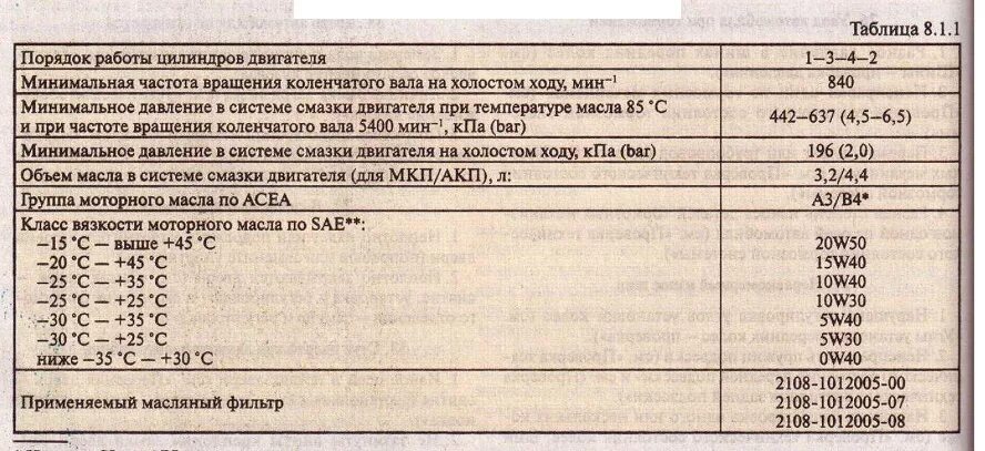 Сколько нужно масло в коробку ваз. Объем масла в двигателе ВАЗ 2108. Объем масла в коробке 2108. Объем масла в коробке ВАЗ 2108. Объем масла в двигателе ВАЗ 2109.