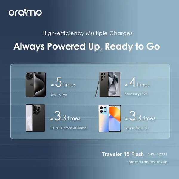 ORAIMO TRAVELER 15 FLASH 20000 MAH 15W Power Bank