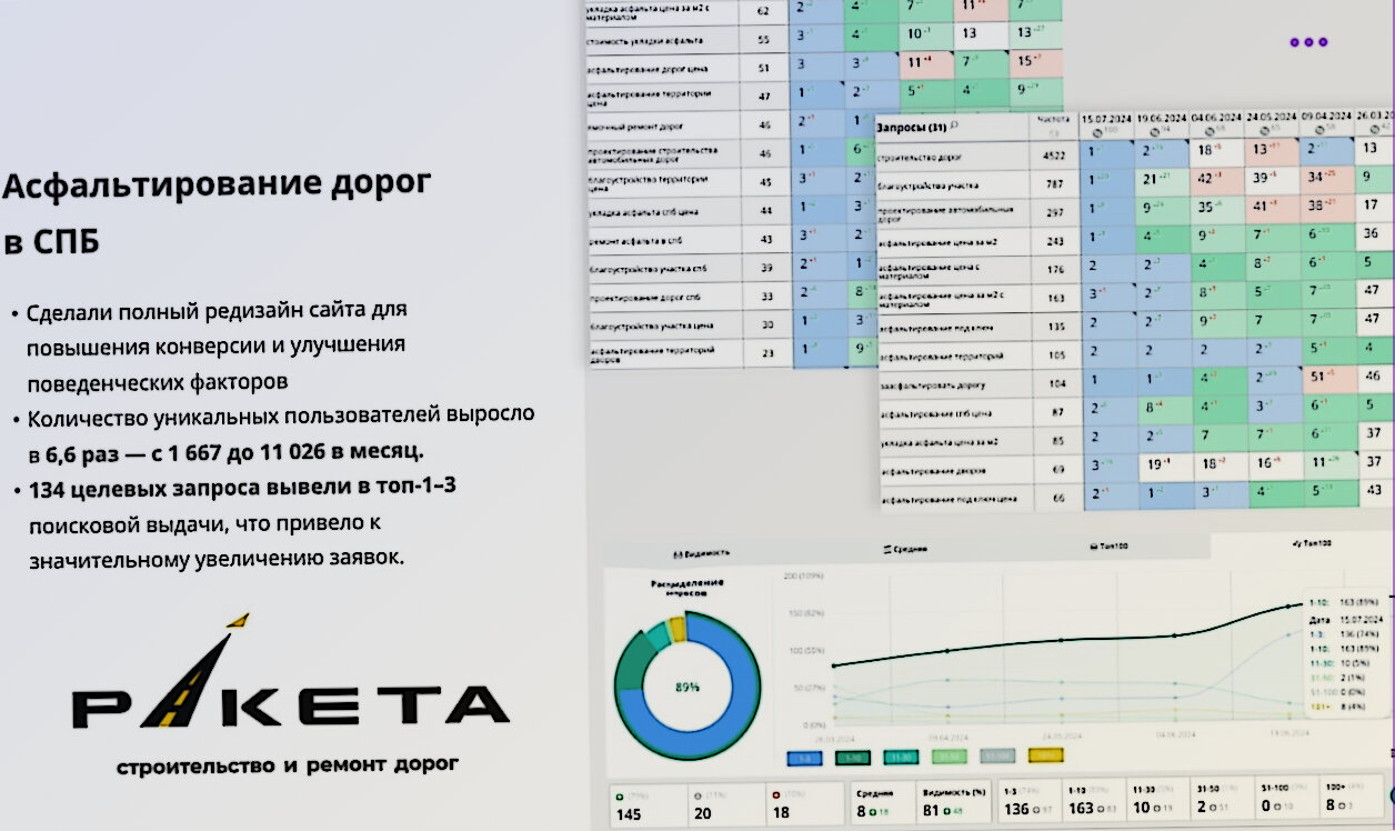 дашборд для директора, асфальтирование дорог, сквозная аналитика, пример дашборда, асфальт