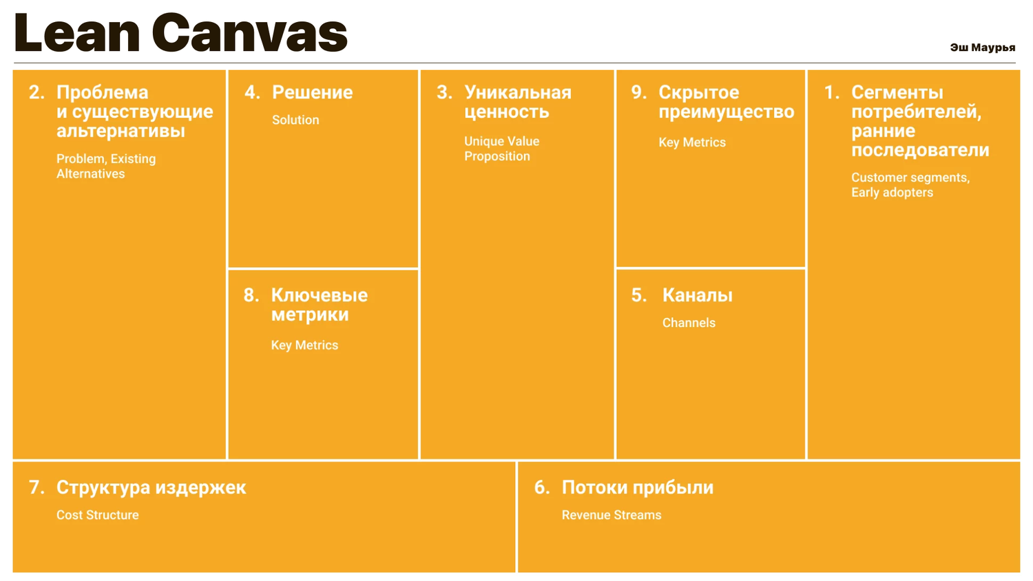 модель лин канвас, бизнес модель леан канвас, бизнес модель канвас, business model canvas, бизнес модель стартап проекта