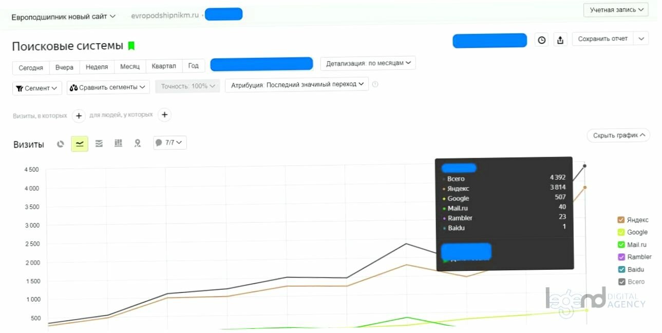 отчет яндекс, статистика, отчет, график роста, посещаемость