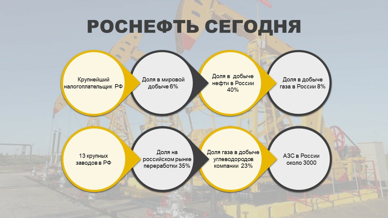 роснефть, юкос нефтяные компании россии, нефть в россии, российская нефть, нк роснефть