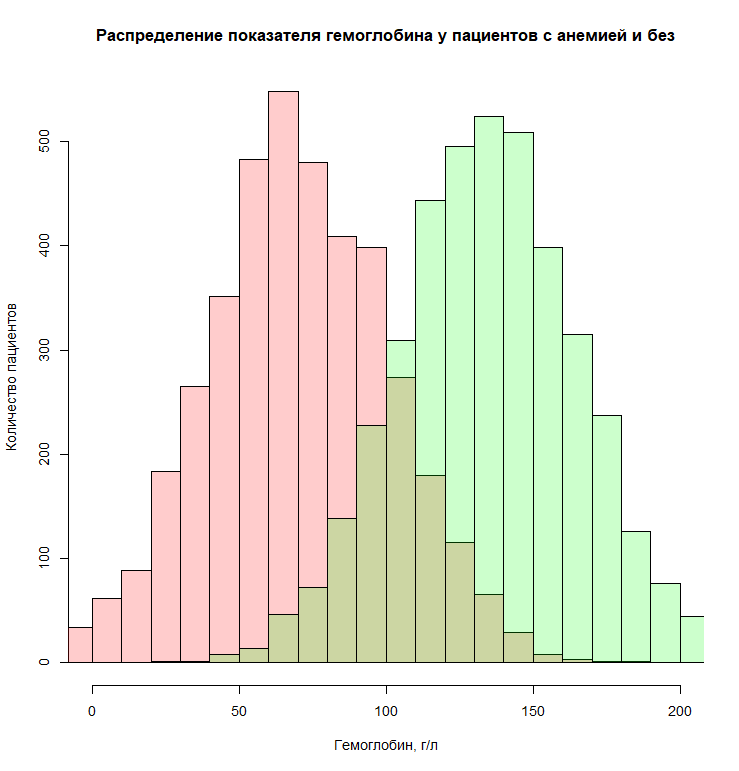 гистограмма, гистограмма распределения, гистограмма равномерного распределения, гистограмма matplotlib, гистограмма нормального распределения