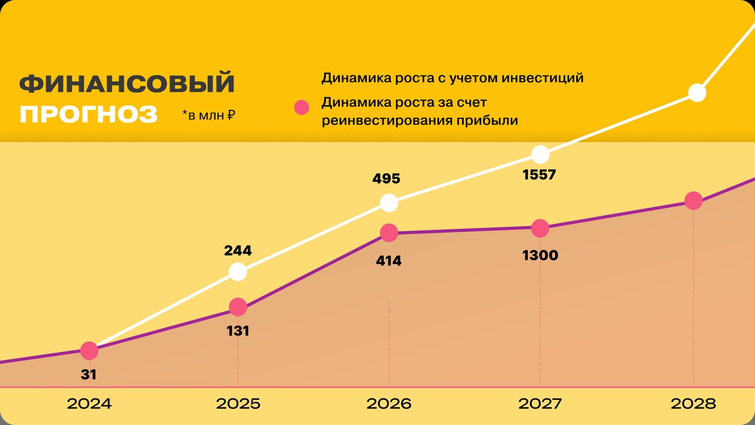 инвестиции, прибыли, финансов, выручка, финансовые показатели