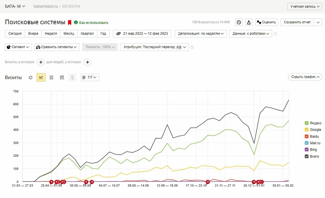 фильтры поисковых систем, график, seo продвижение, отчет, продвижение