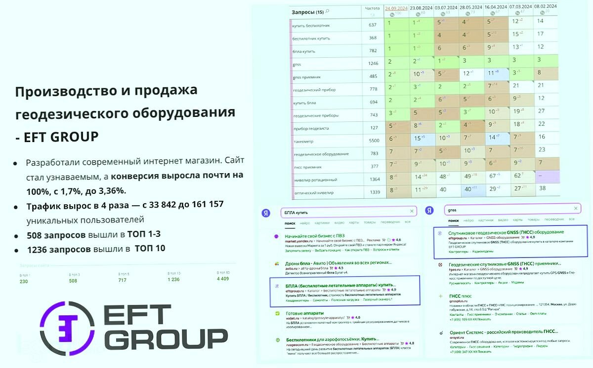 seo продвижение, результат, чaстоты, продвижение, запросу