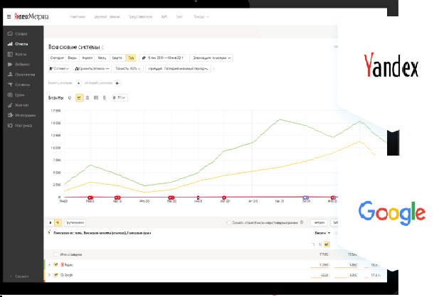яндекс.метрика, яндекс метрика графики, трафик yandex метрика, рост трафика яндекс метрика 2020, скриншот с текстом