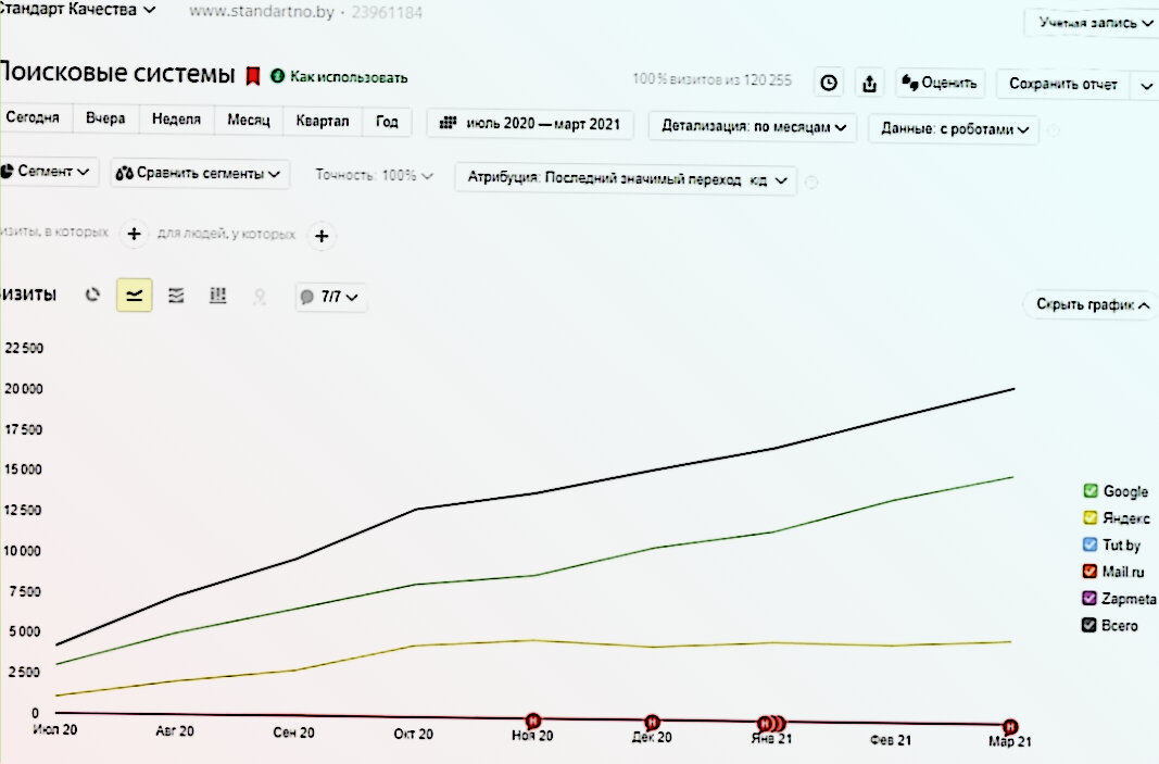 график, seo продвижение, скриншот, рост трафика по годам диаграмма\, посещаемость