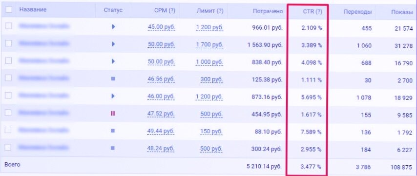 ctr показатель, скриншот, ctr рекламной кампании, рекламный кабинет, количества