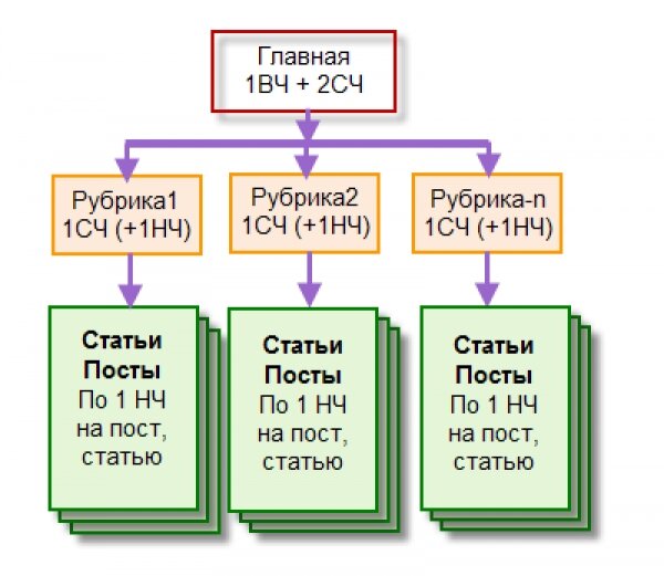 структура работы 1с, семантическое ядро сайта, текст, схема, производственная структура