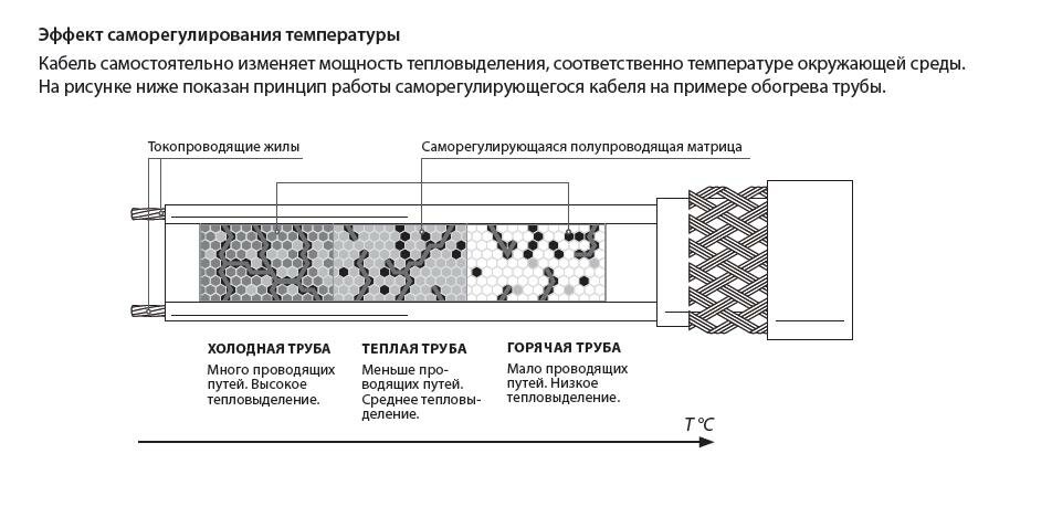 схема подключения греющий кабель саморегулирующийся для обогрева, саморегулирующийся кабель принцип работы, 17кстм2-т саморегулирующийся нагревательный схема подключения, саморегулирующий кабель принцип работы, саморегулирующийся нагревательный кабель принцип действия