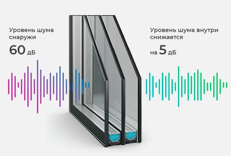 стеклопакет стратофон формула, снижение уровня шума окон с деревянными стеклопакетами, уровень шума и стеклопакеты, стеклопакет, шумозащитные стеклопакеты