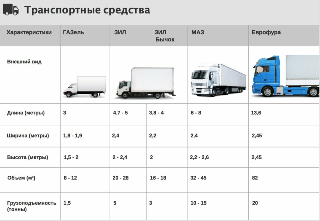 габариты рефрижератора 20 тонн 86 кубов, грузовой автомобиль, грузовая машина, автомобиль, грузовая