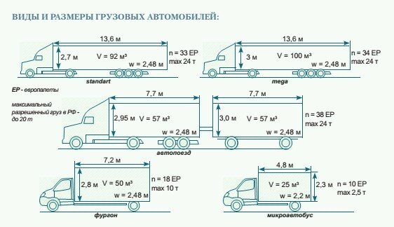 высота кузова грузовых автомобилей таблица, габариты еврофуры 120 кубов, габариты фуры 120 кубов, габариты прицепа фуры 20 тонн, габариты еврофуры 20 тонн