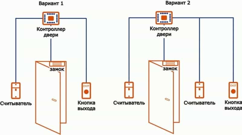 схема установки скуд на двери, схема подключения скуд, считыватель на вход и выход, структурная схема скуд на дверь, структурная схема системы контроля доступом