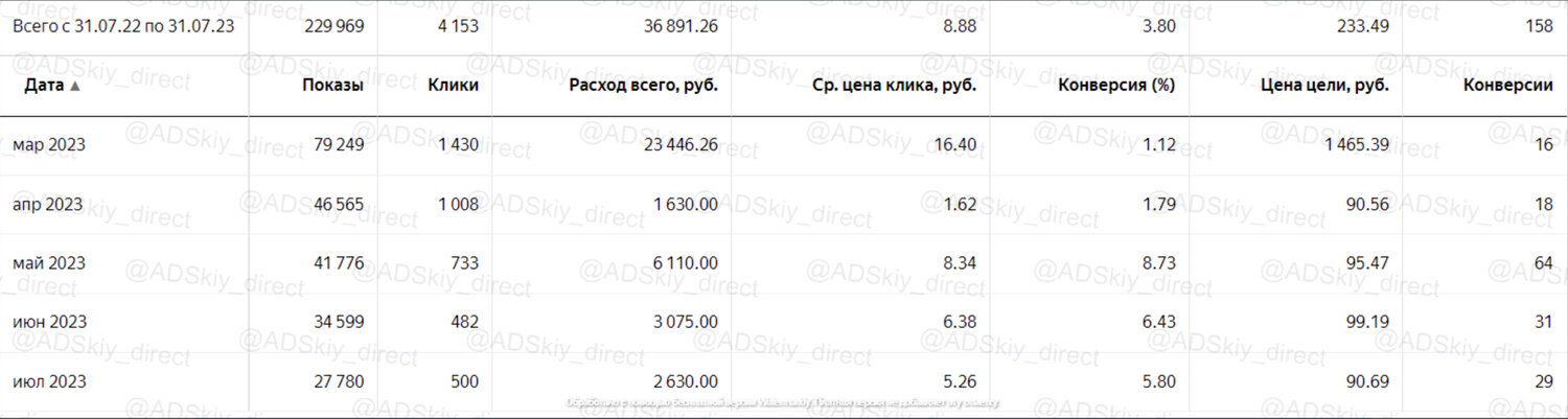 стоимость клика, яндекс директ кейсы 2021, стоимость, direct yandex, лото