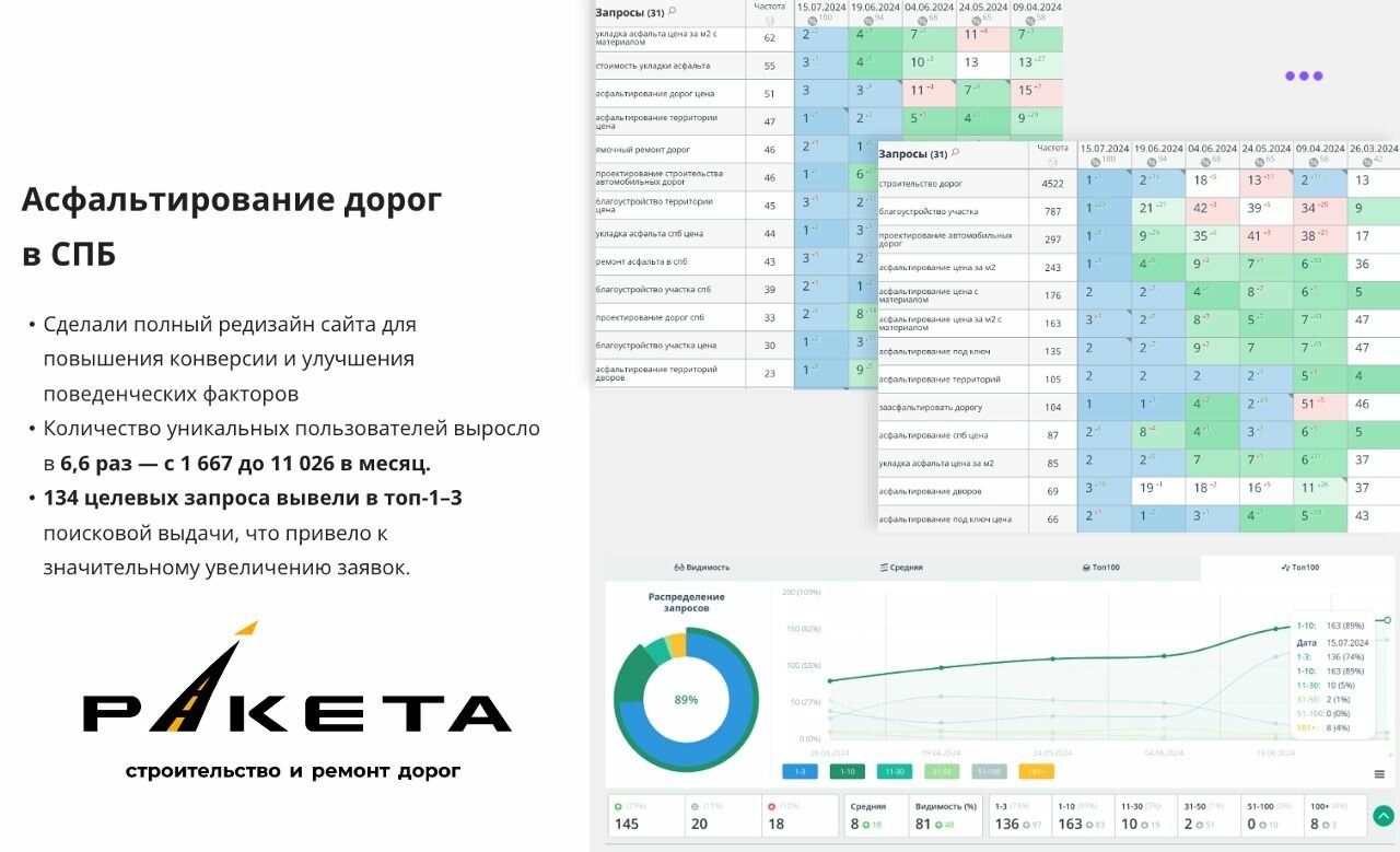 таблица для, графики распределений, статистика трафика, seo продвижение, график