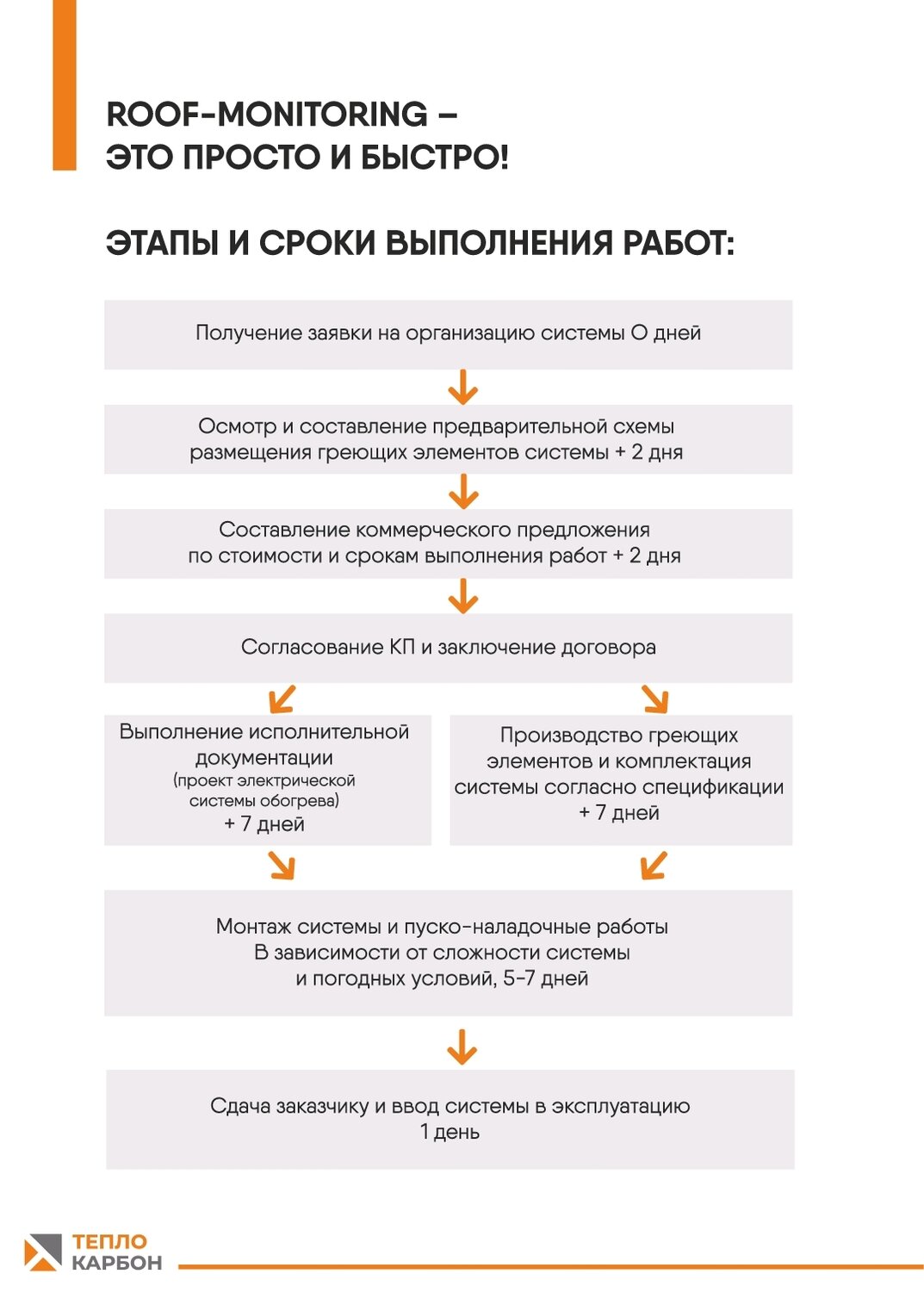этапы работы, схема работы, экран телефона, этапы, бизнес процесс