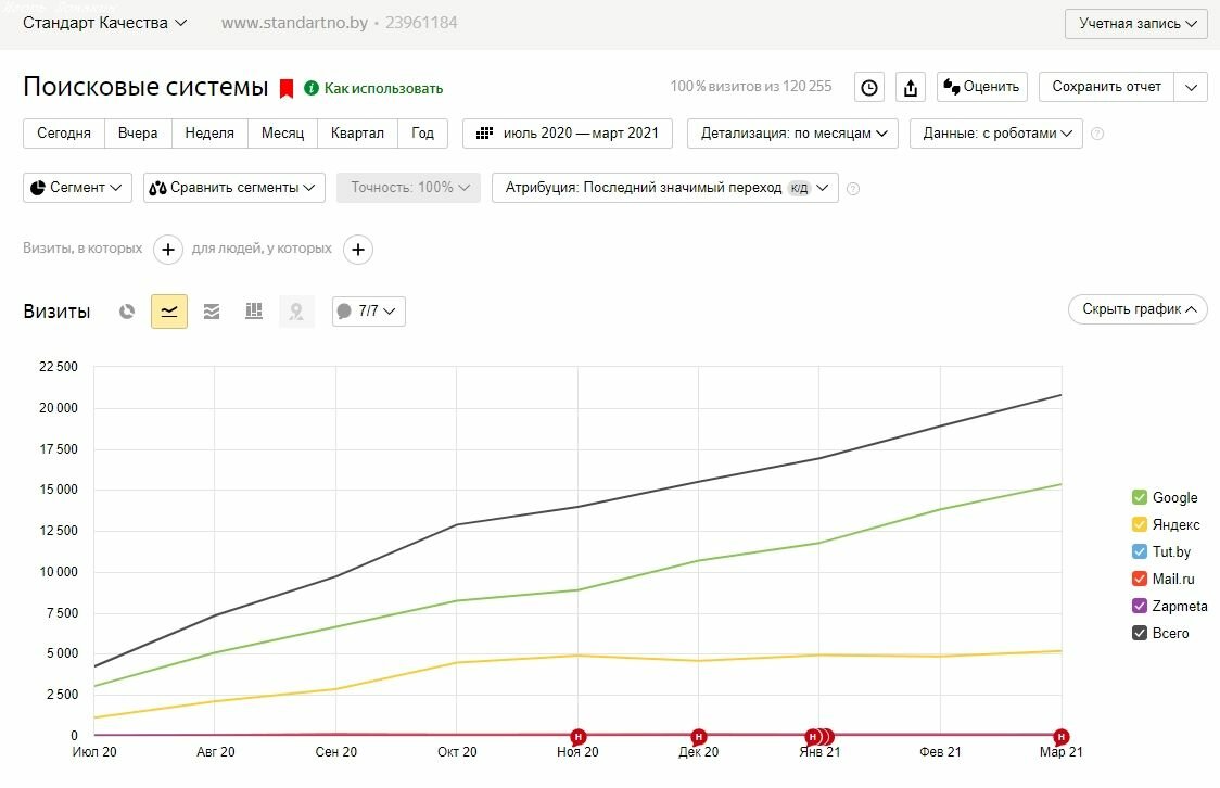 график, seo продвижение, графики роста, посещаемость, seo анализа поисковых позиций 2014