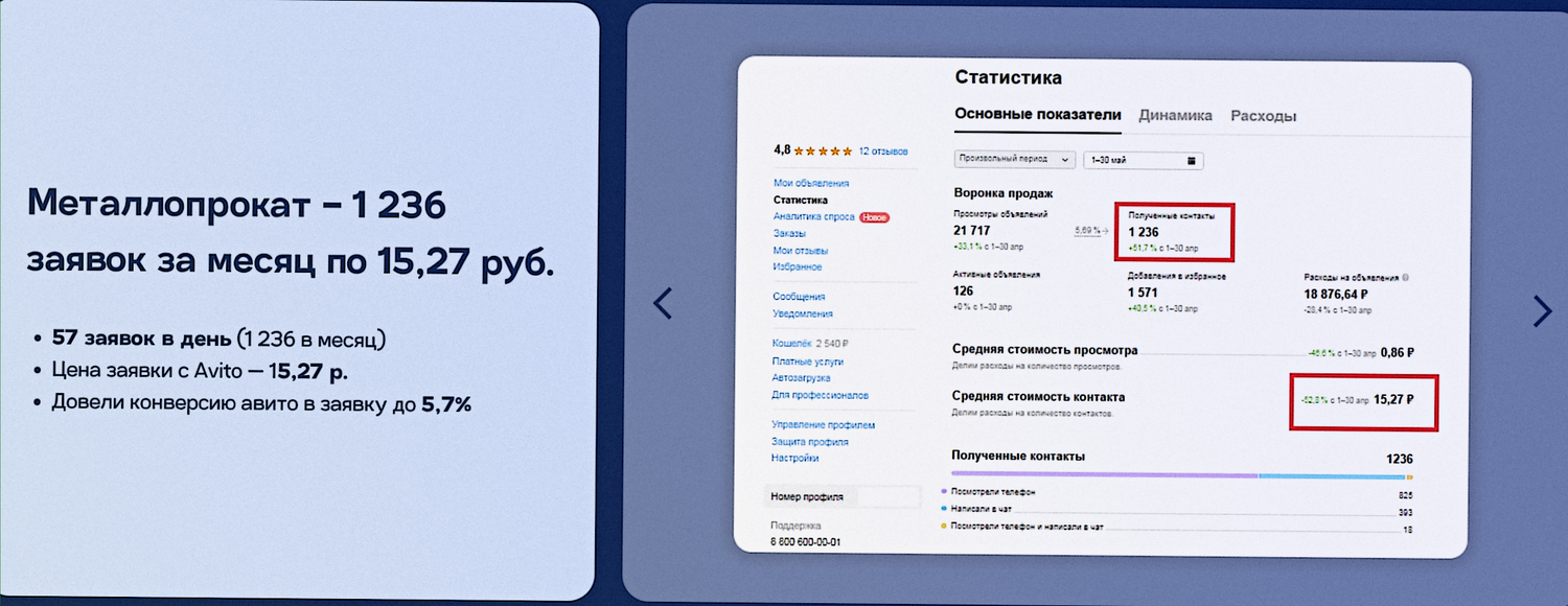 pасходы, средняя стоимость, продвижение на авито, промокод на скидку озон, статистик