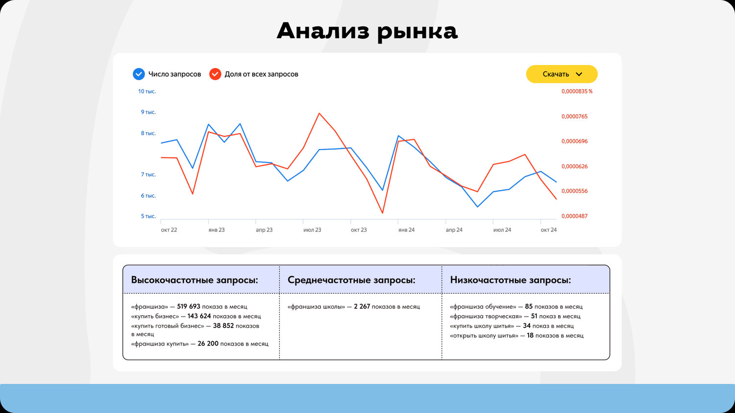 статистика запросов, статистик, статистика поисковых запросов, запросу, анализ