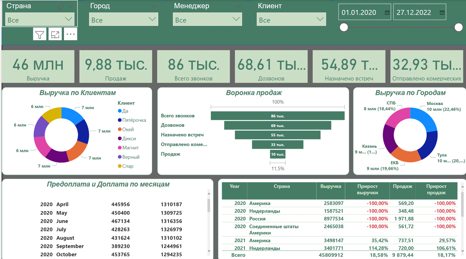 дашборд, дашборд по продажам, бизнес аналитик, аналитика, дашборд примеры