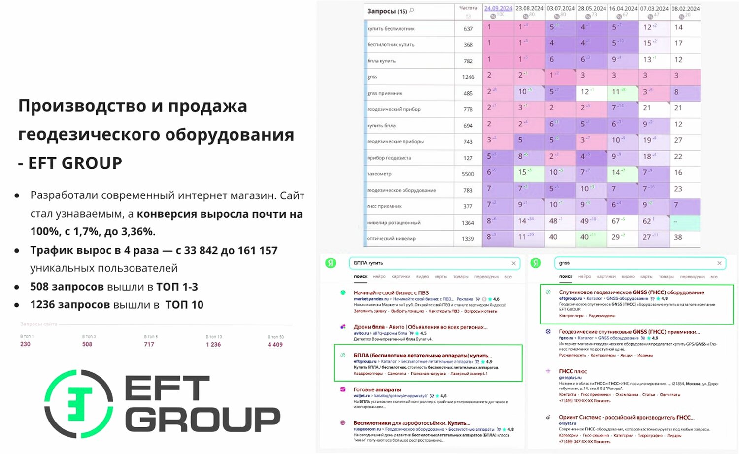 позиции сайта в поисковиках, анализ, запросу, позиции сайта, отслеживание