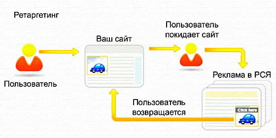 Настройка Ретаргетинга