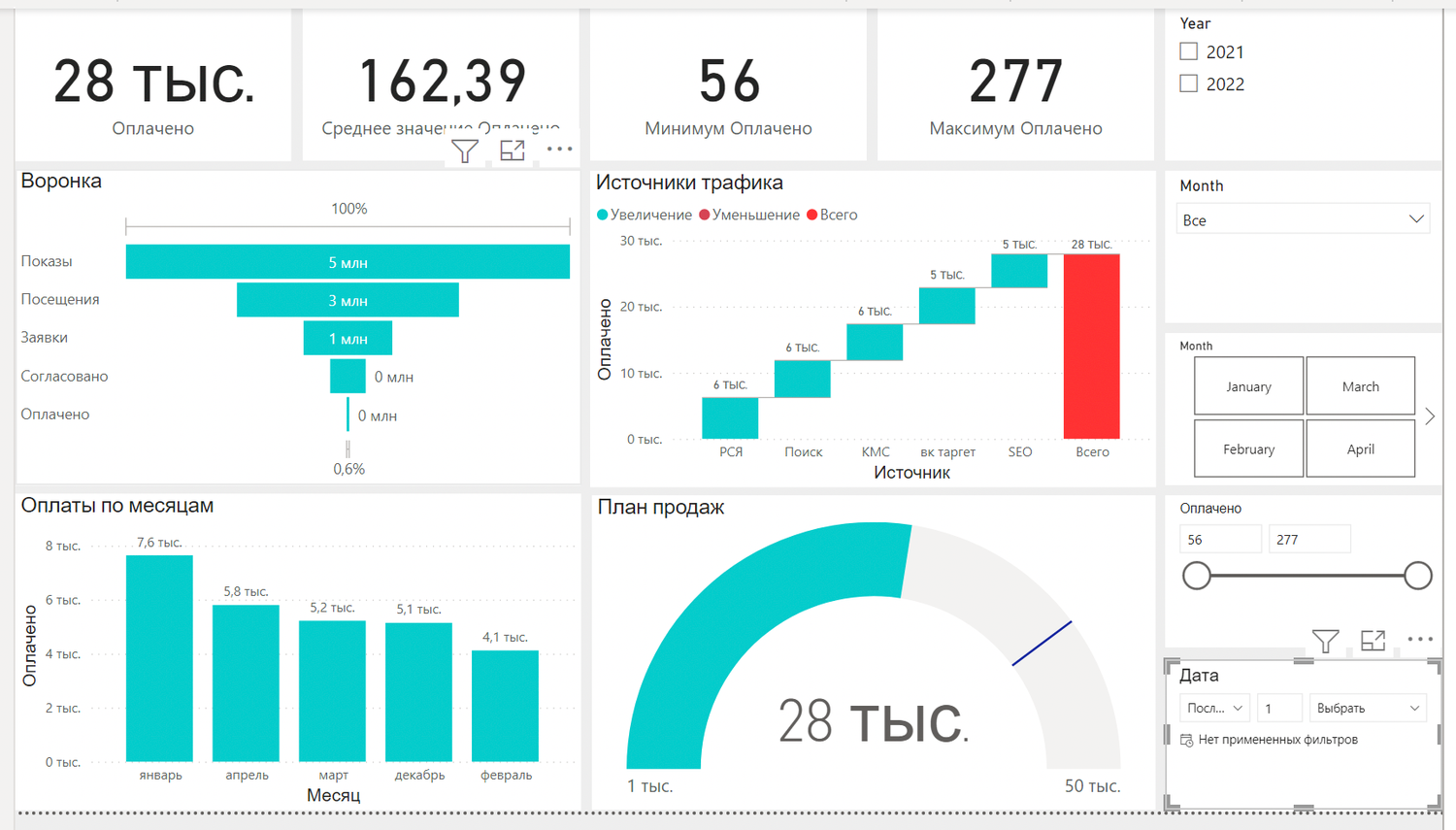 дашборд, дашборд по продажам, дашборд для склада, дэшборд, дашборд отдела продаж