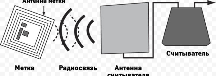Отключение меток и блокировок