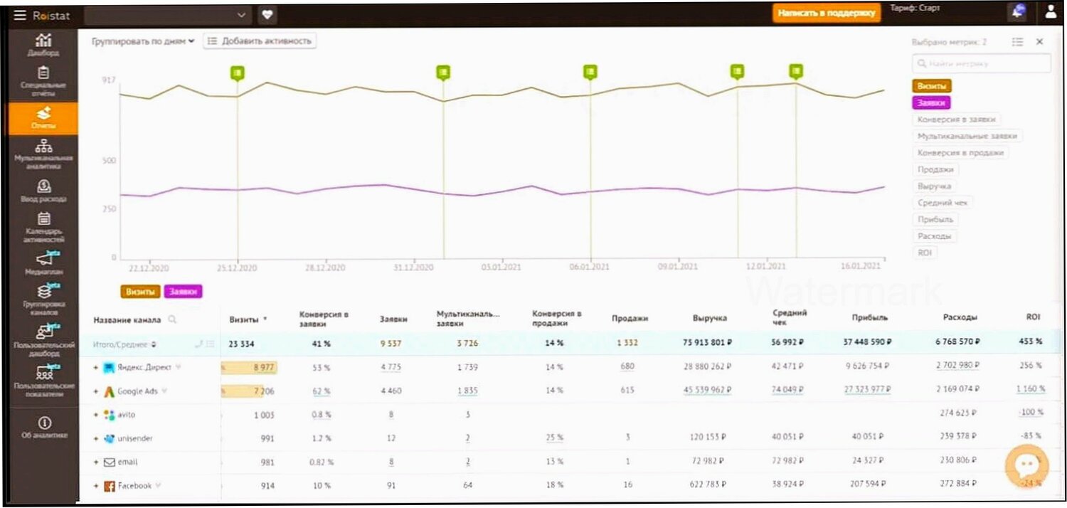 аналитика, crm системы, дашборд, отчет, посещаемость