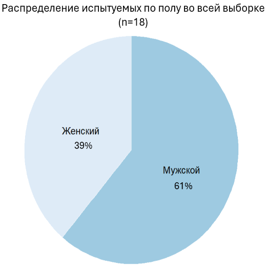 статистика мужчин и женщин, диаграмма мужчины и женщины, статистика измен мужчин и женщин, распределение по полу диаграмма, соотношение мужчин и женщин